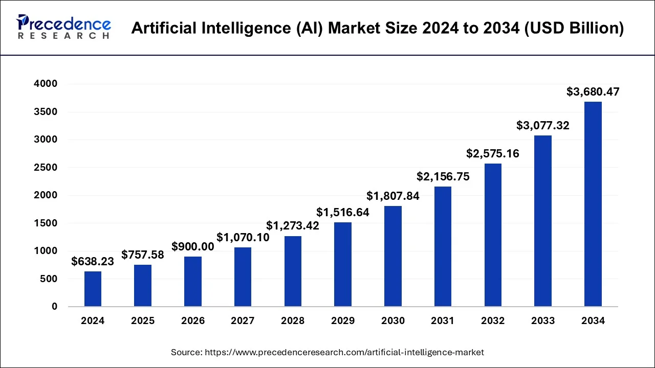 Market growth chart showing AI recovery