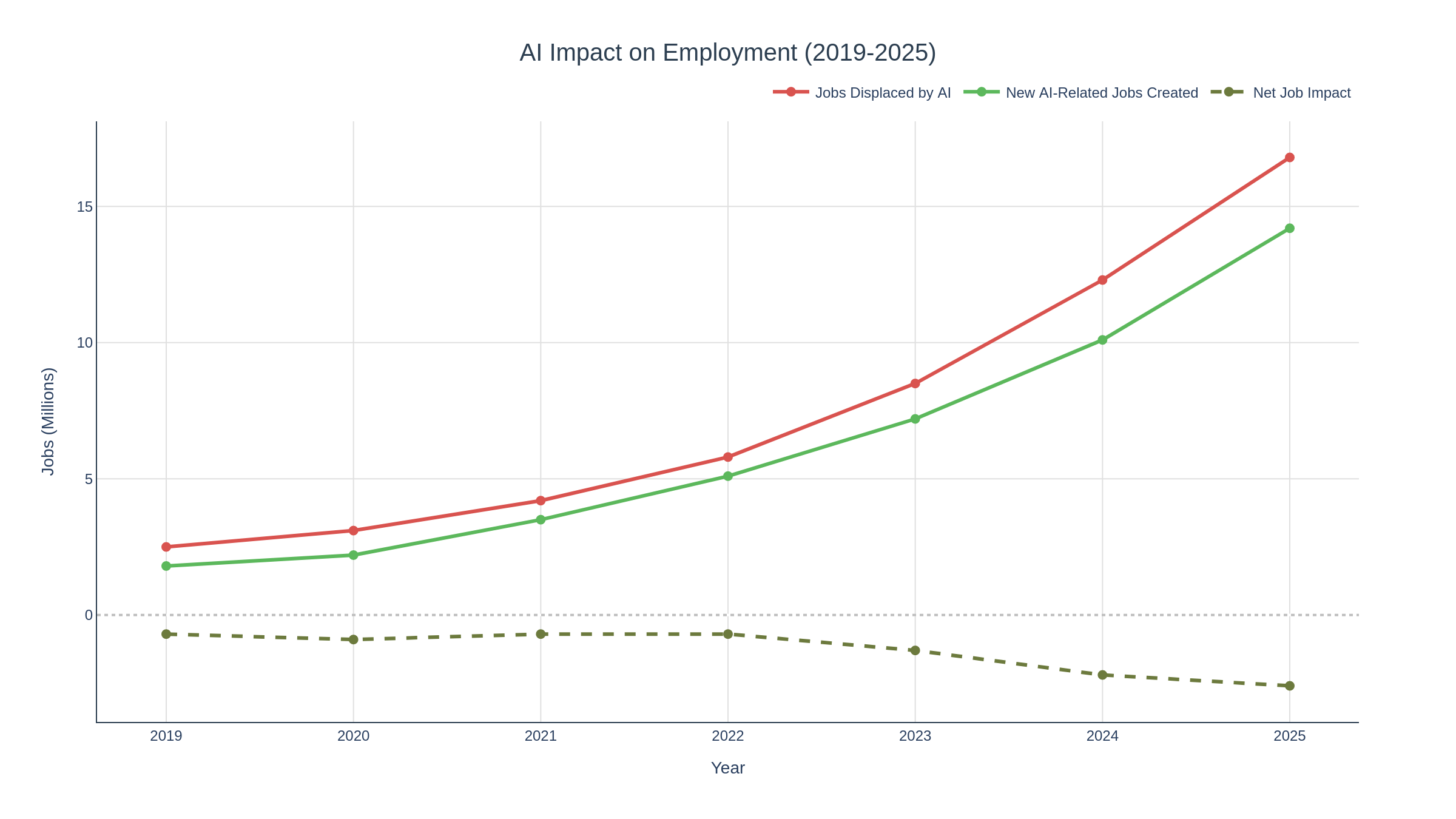 Statistical visualization of AI employment impact trends from 2019-2025