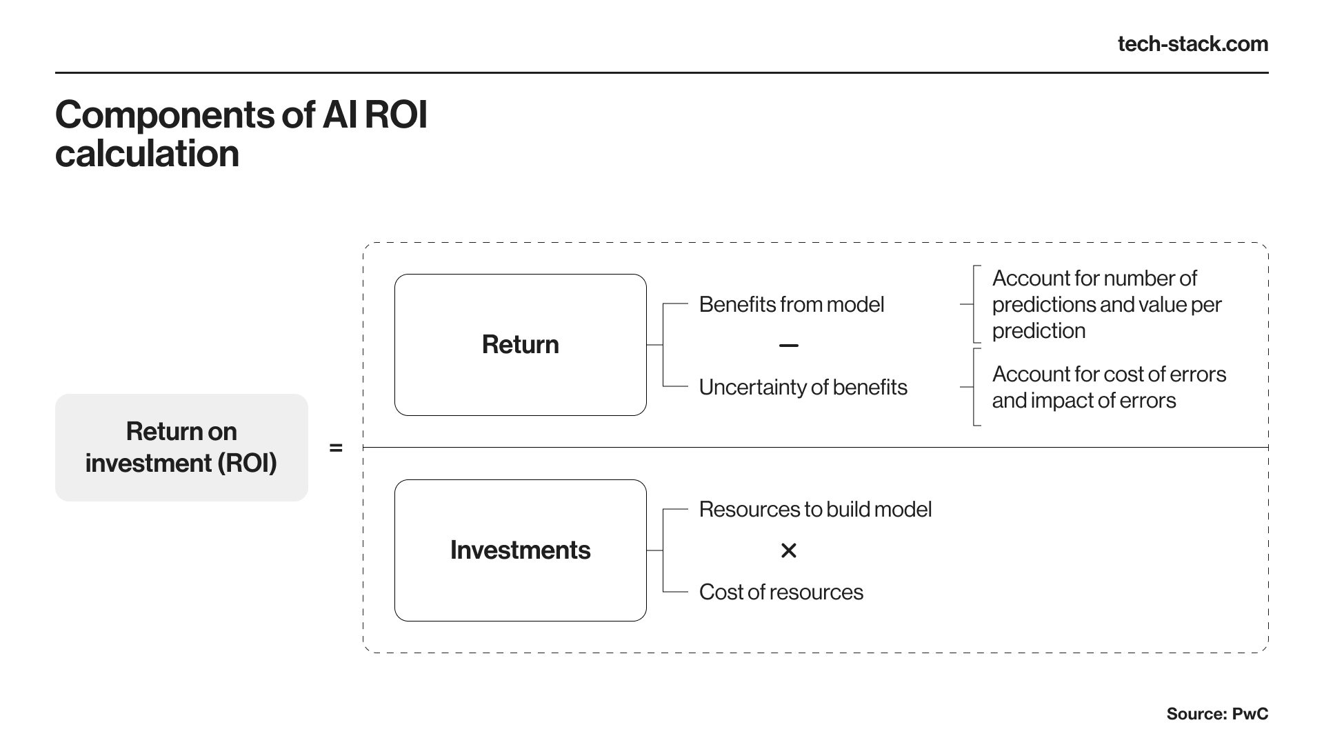 The ROI of AI: When Does Investment in Intelligence Pay Off?