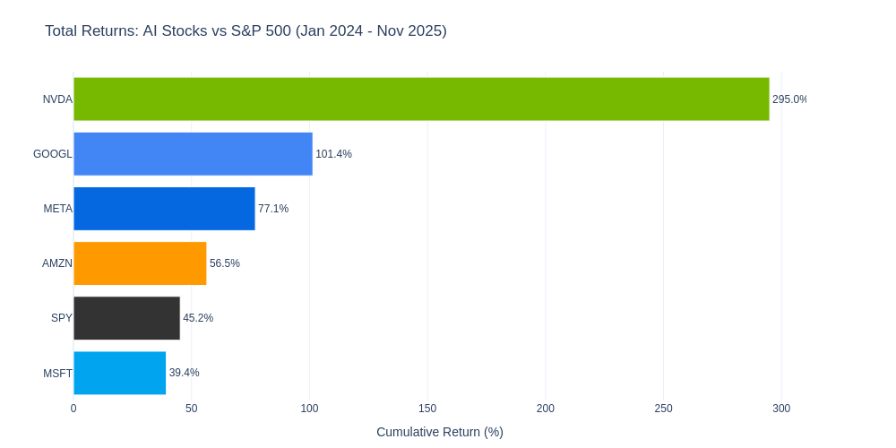 Chart showing AI stock returns compared to S&P 500 from January 2024 to November 2025