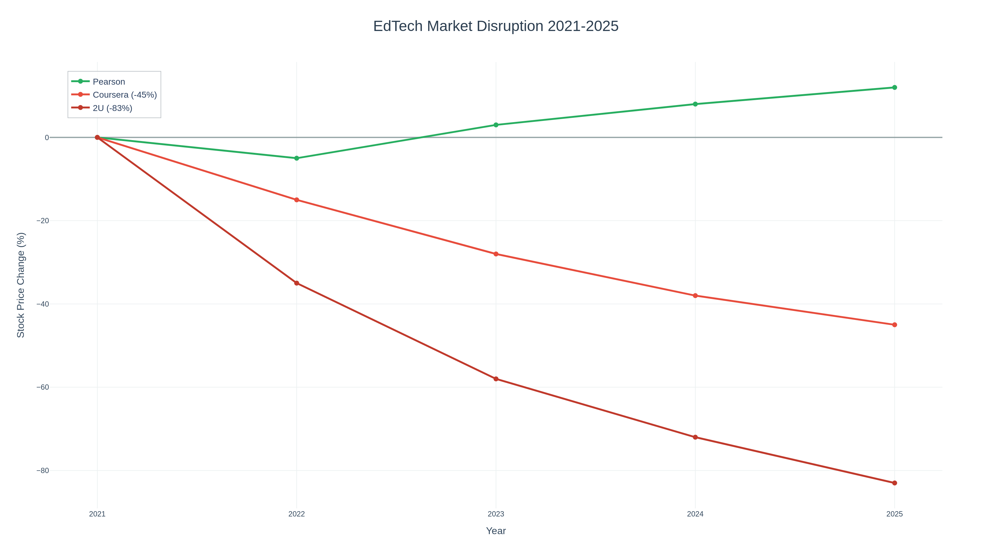 EdTech market disruption chart