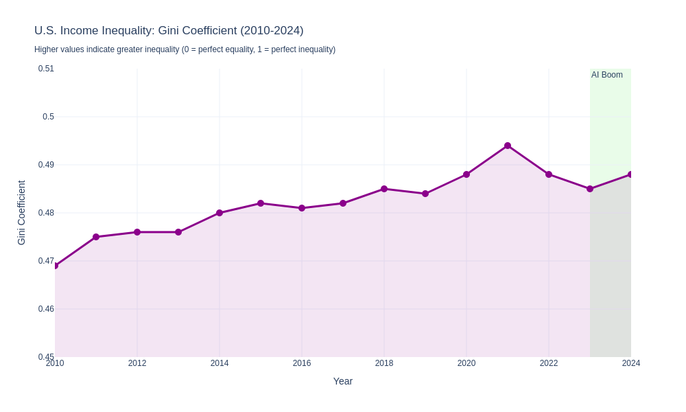 Chart showing Gini coefficient trends from 2010-2024 illustrating rising income inequality