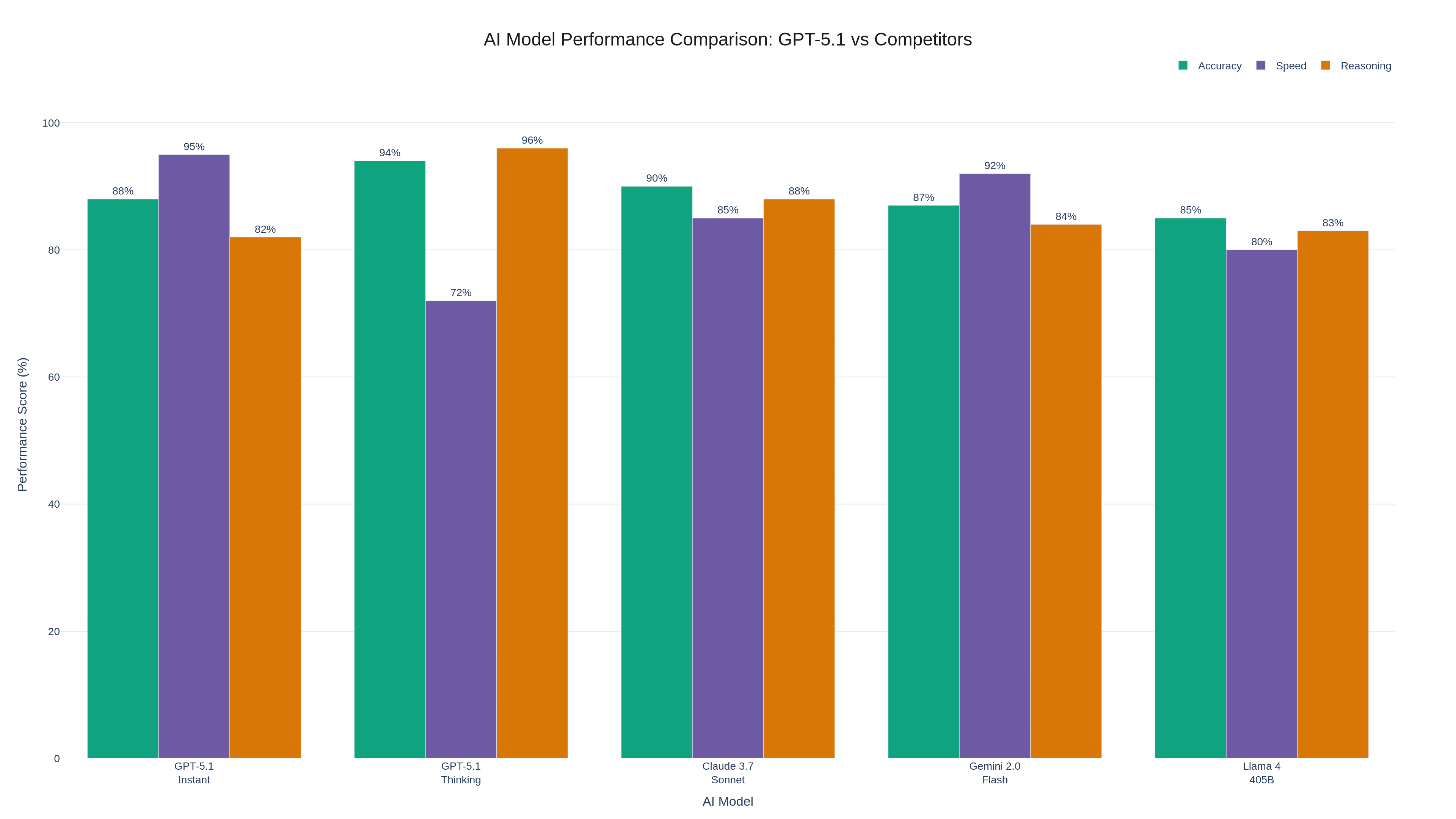 Comprehensive comparison chart of GPT-5.1 Instant, GPT-5.1 Thinking, and legacy GPT models with performance metrics
