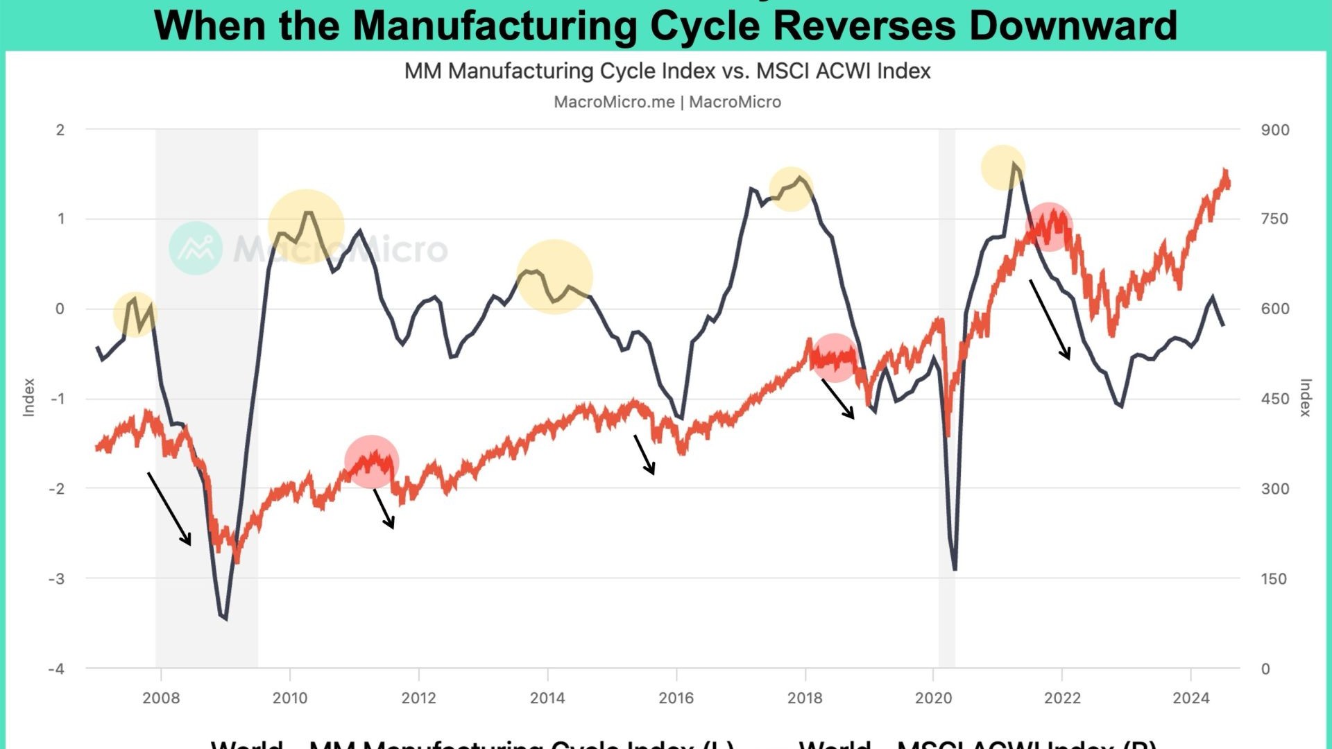 Comparative chart showing tech stock performance across historical periods, contrasting AI boom with dot-com bubble dynamics