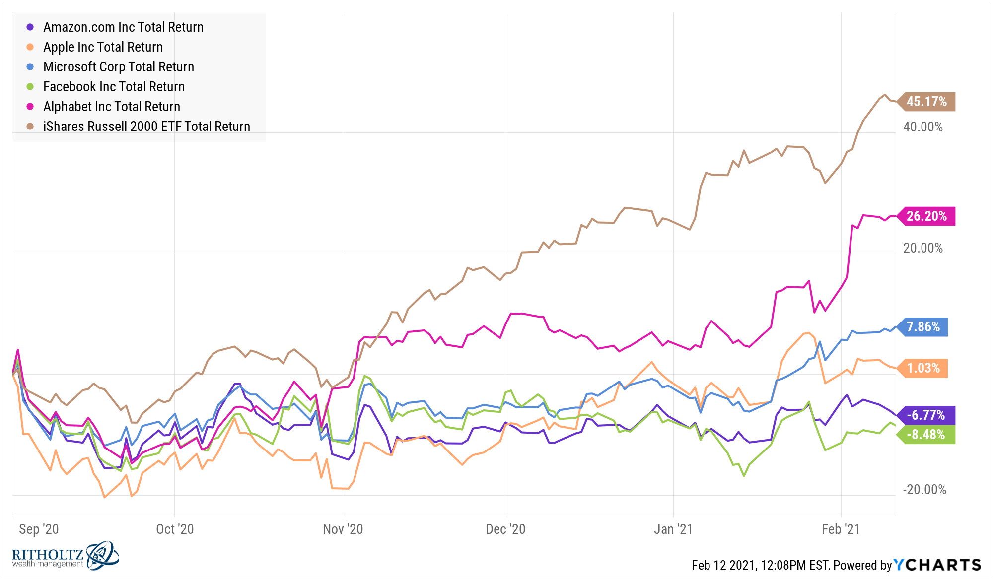 Chart comparing tech stock performance showing historical bubble patterns